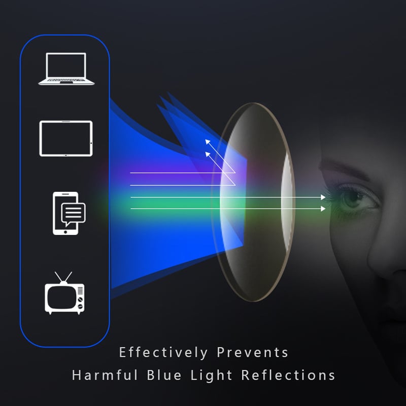 Schéma d'un verre qui bloque la lumière bleue émise par ordinateur, tablette, téléphone et télévision avant qu'elle n'atteigne l'œil. 2