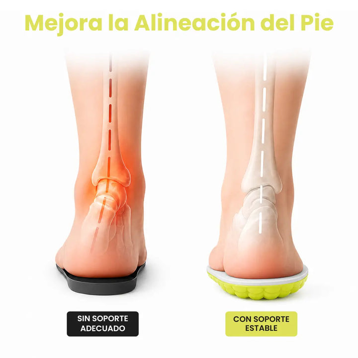 Comparaison de deux pieds vus de dos, avec ou sans soutien, la semelle grise et jaune-vert stabilisant l'alignement de la cheville. 17