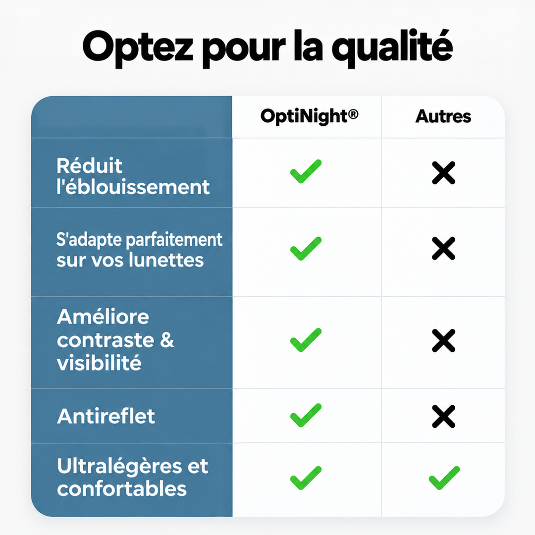 Tableau comparatif à cases cochées montrant les atouts de ces lunettes face aux autres : éblouissement réduit, contraste, anti-reflets et légèreté. 7