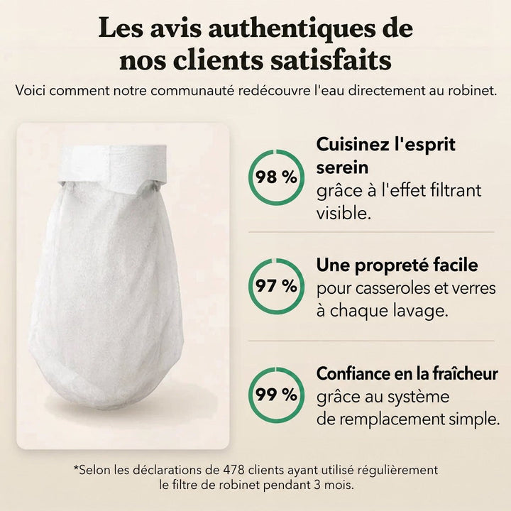 Capuchon filtrant blanc présenté seul à côté de trois statistiques de satisfaction client sur fond crème. 8