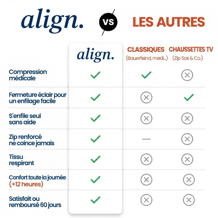 Tableau comparatif de ce bas de contention avec les modèles classiques et les chaussettes à fermeture 8